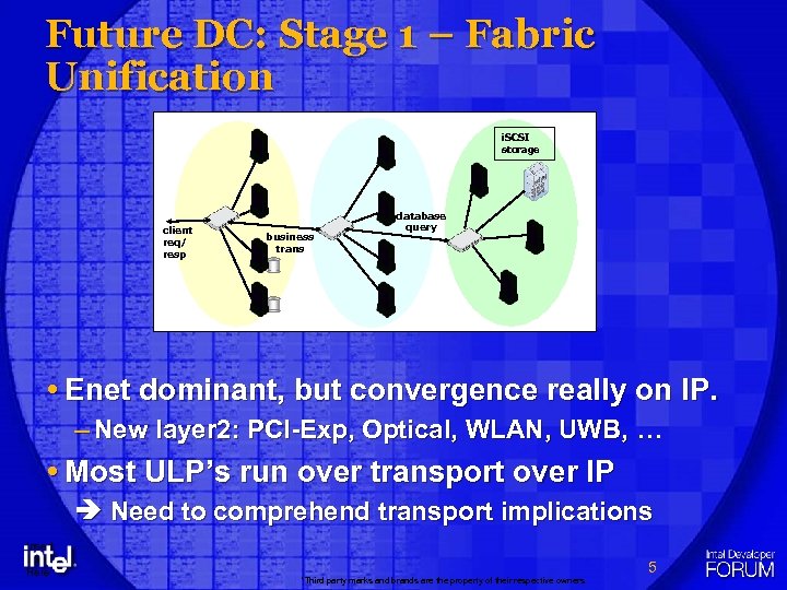 Future DC: Stage 1 – Fabric Unification i. SCSI storage client req/ resp business