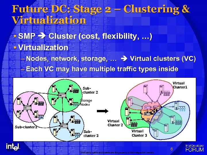 Future DC: Stage 2 – Clustering & Virtualization SMP Cluster (cost, flexibility, …) Virtualization