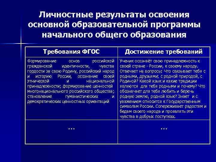 Личностные результаты освоения основной образовательной программы начального общего образования Требования ФГОС Достижение требований Формирование