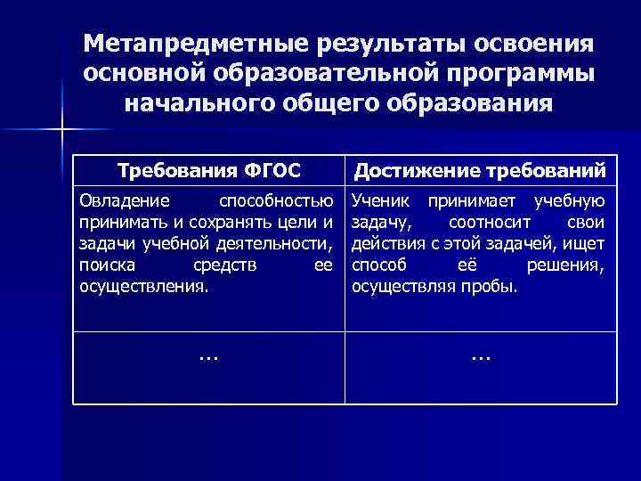 Метапредметные результаты освоения основной образовательной программы начального общего образования Требования ФГОС Достижение требований Овладение