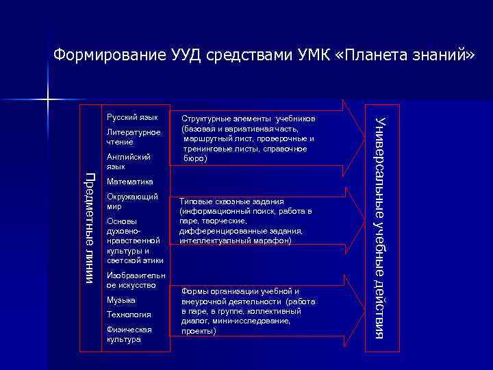 Формирование УУД средствами УМК «Планета знаний» Литературное чтение Английский язык Структурные элементы учебников (базовая