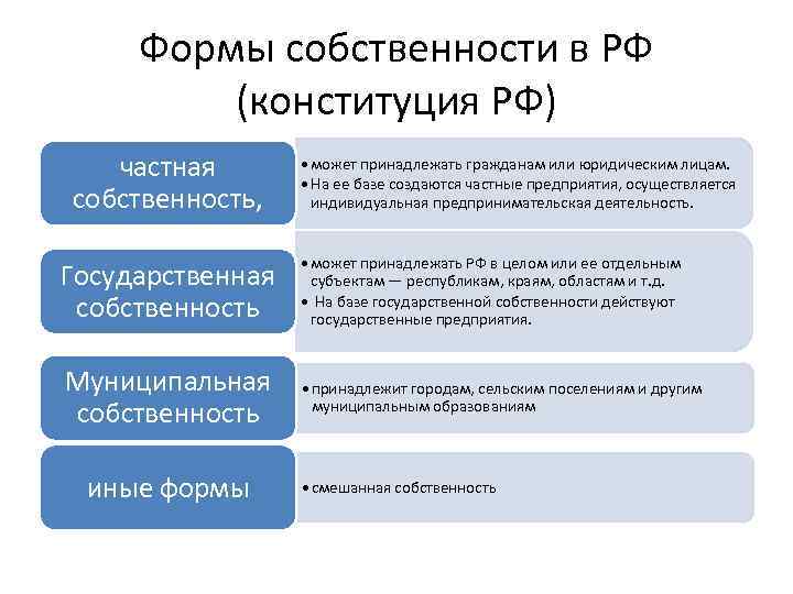 Формы собственности в РФ (конституция РФ) частная собственность, • может принадлежать гражданам или юридическим