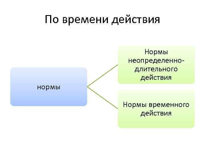 По времени действия нормы Нормы неопределеннодлительного действия Нормы временного действия 