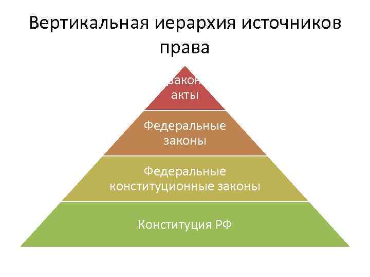 Расположите нормативные. Иерархия источников права схема. Иерархия правовых источников РФ. Пирамида иерархии нормативно правовых актов. Система источников российского права иерархия.