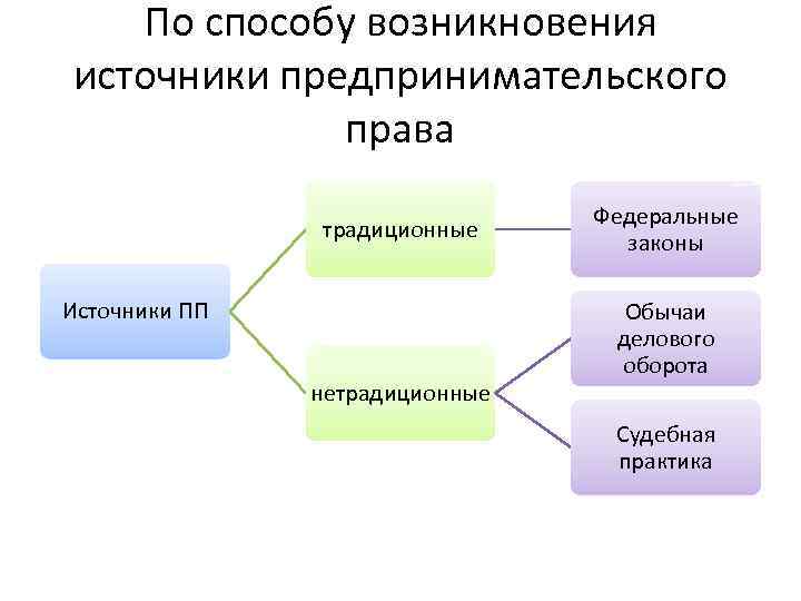 Способы происхождения