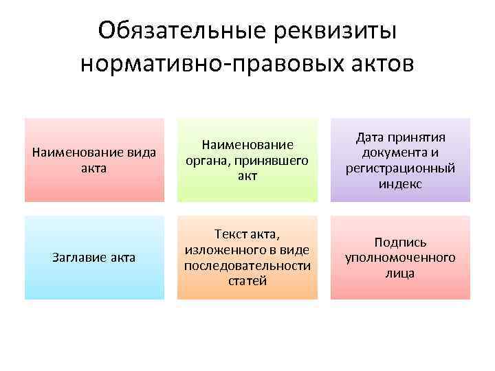 Обязательные реквизиты нормативно-правовых актов Наименование вида акта Наименование органа, принявшего акт Дата принятия документа