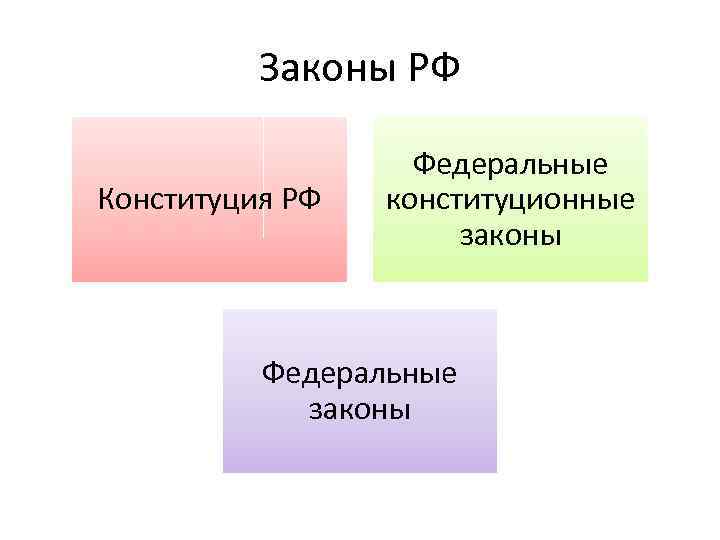 Законы РФ Конституция РФ Федеральные конституционные законы Федеральные законы 