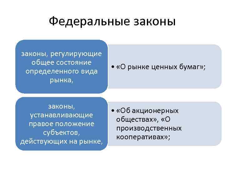 Федеральные законы, регулирующие общее состояние определенного вида рынка, • «О рынке ценных бумаг» ;