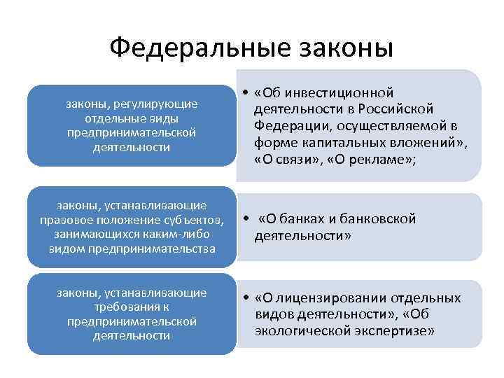 Федеральные законы, регулирующие отдельные виды предпринимательской деятельности законы, устанавливающие правовое положение субъектов, занимающихся каким-либо