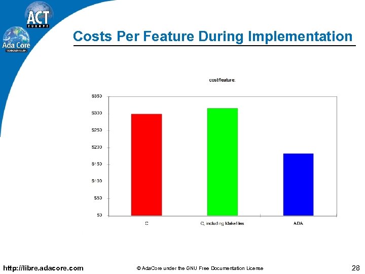 Costs Per Feature During Implementation http: //libre. adacore. com © Ada. Core under the