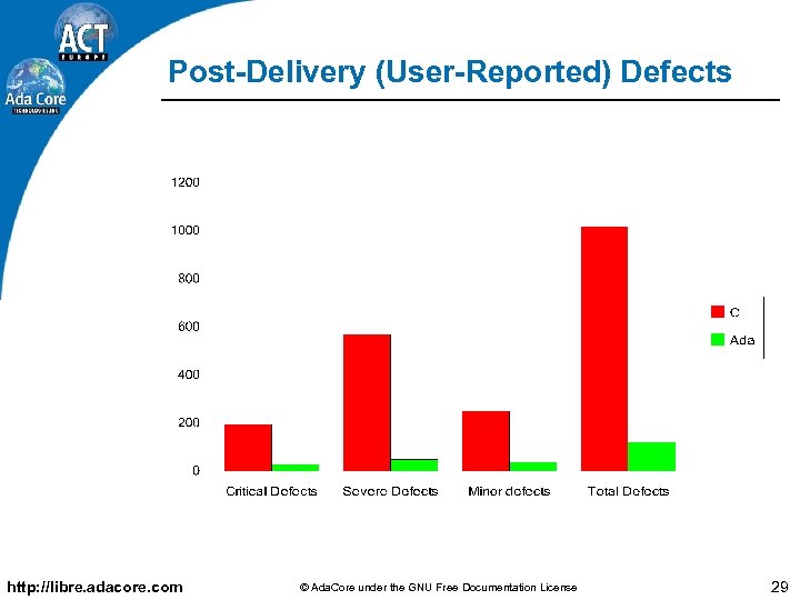 Post-Delivery (User-Reported) Defects http: //libre. adacore. com © Ada. Core under the GNU Free