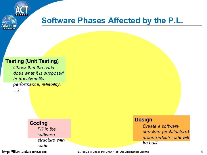 Software Phases Affected by the P. L. Testing (Unit Testing) Check that the code