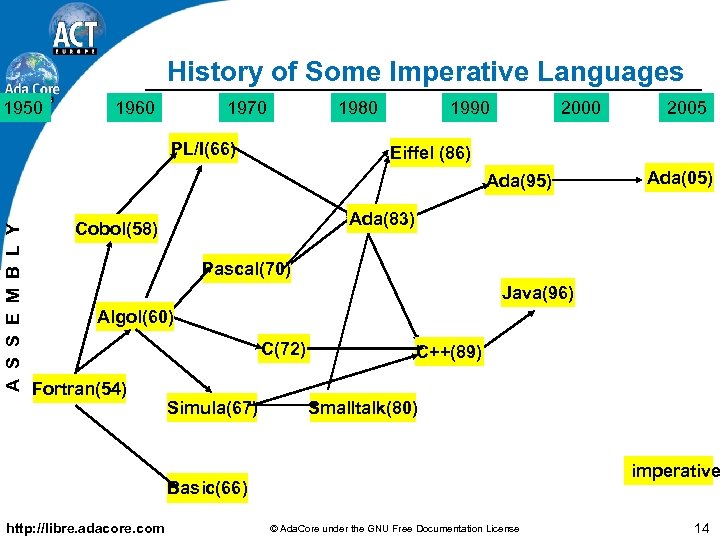 History of Some Imperative Languages 1950 1960 1970 1980 PL/I(66) 1990 2000 Eiffel (86)