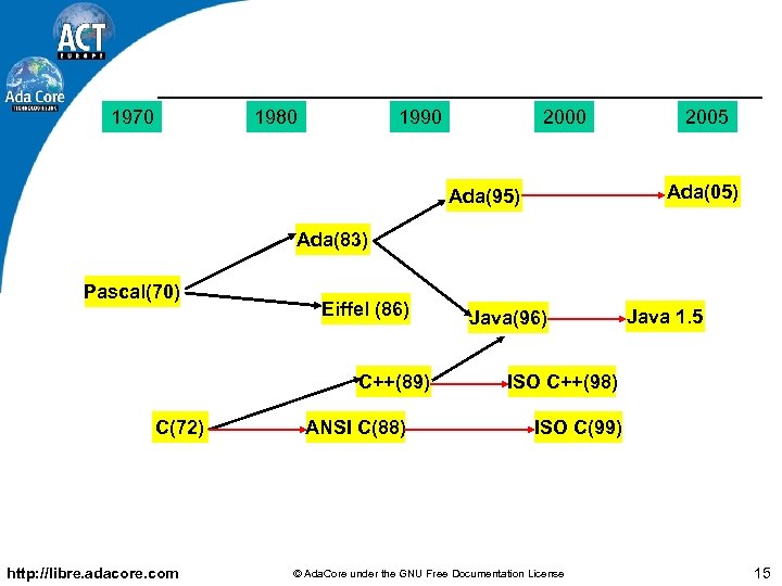 1970 1980 1990 2005 Ada(05) Ada(95) Ada(83) Pascal(70) Eiffel (86) C++(89) C(72) http: //libre.