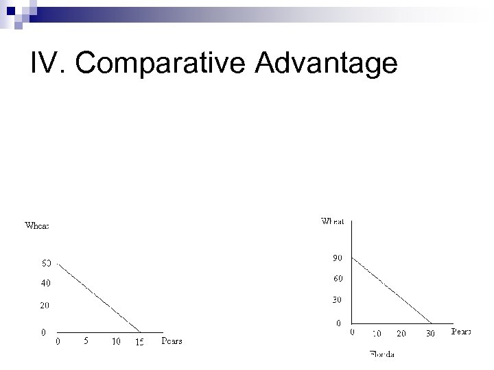 IV. Comparative Advantage 