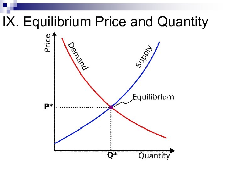 IX. Equilibrium Price and Quantity 