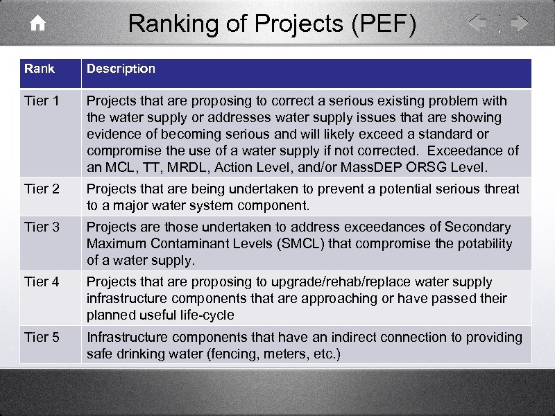 Ranking of Projects (PEF) Rank Description Tier 1 Projects that are proposing to correct