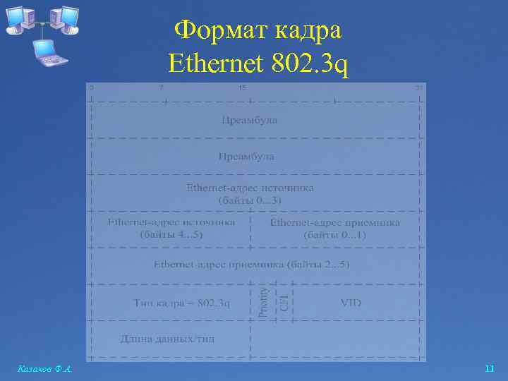 Формат кадра Ethernet 802. 3 q Казаков Ф. А. 11 