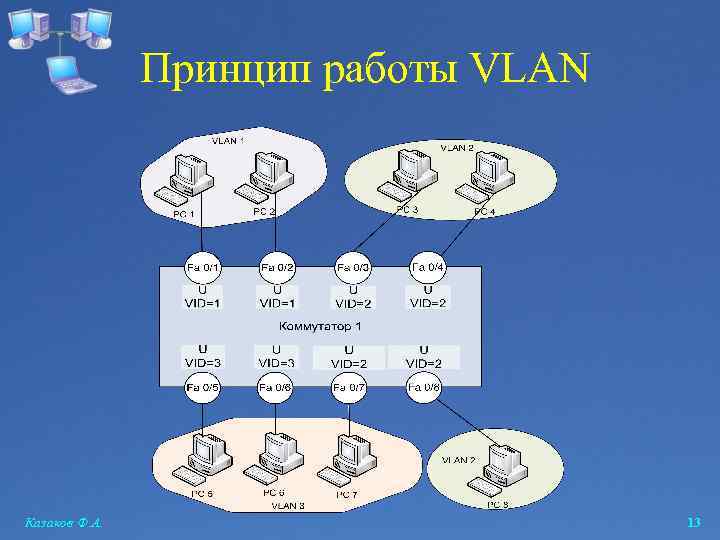 Принцип работы VLAN Казаков Ф. А. 13 