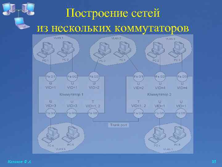 Построение сетей из нескольких коммутаторов Казаков Ф. А. 15 