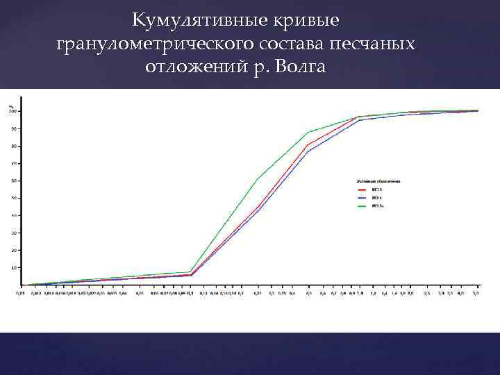 Кумулятивные кривые гранулометрического состава песчаных отложений р. Волга 