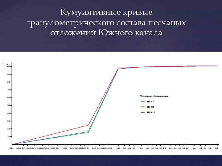 Кумулятивные кривые гранулометрического состава песчаных отложений Южного канала 