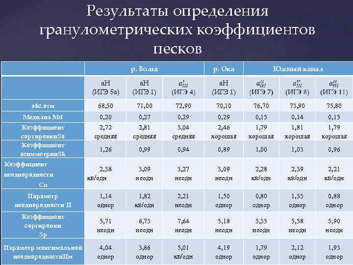Результаты определения гранулометрических коэффициентов песков Медиана Md Коэффициент сортировки. So Коэффициент асимметрии. Sk Коэффициент