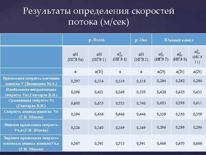 Результаты определения скоростей потока (м/сек) р. Волга р. Ока Южный канал a. H (ИГЭ