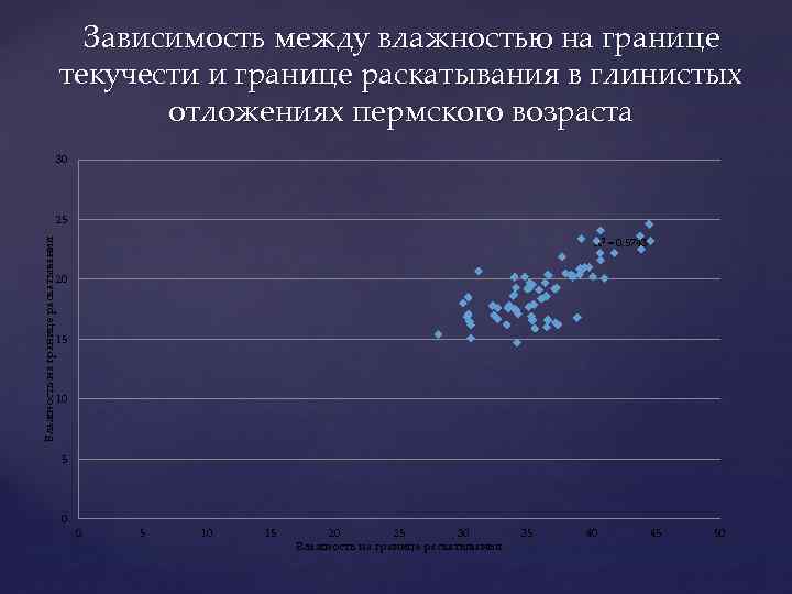 Зависимость между влажностью на границе текучести и границе раскатывания в глинистых отложениях пермского возраста