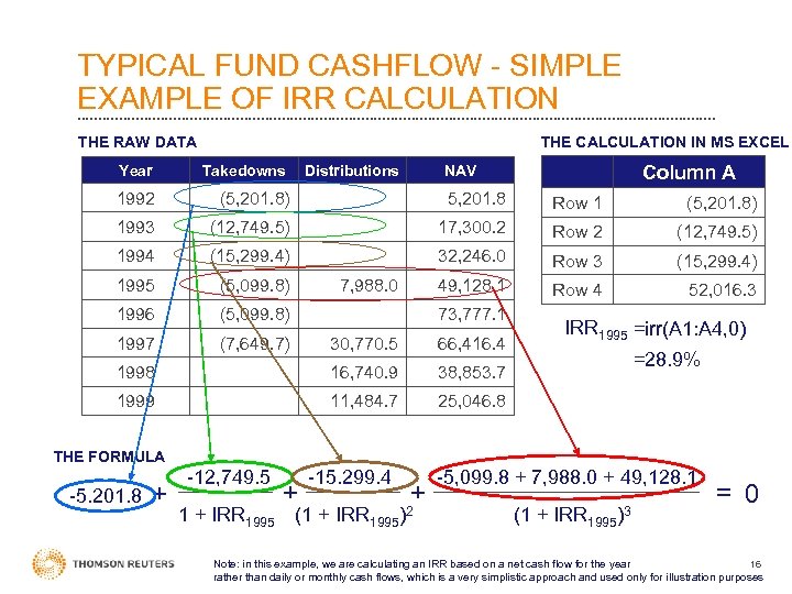 TYPICAL FUND CASHFLOW - SIMPLE EXAMPLE OF IRR CALCULATION THE RAW DATA THE CALCULATION