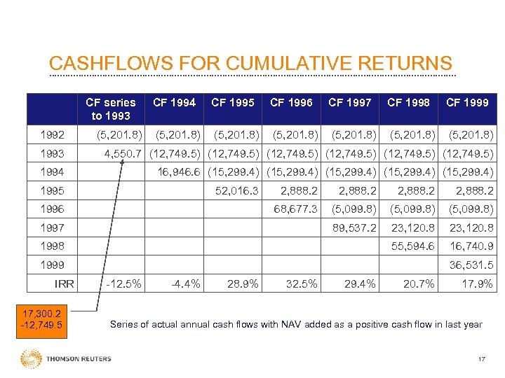 CASHFLOWS FOR CUMULATIVE RETURNS CF series to 1993 1992 (5, 201. 8) CF 1994