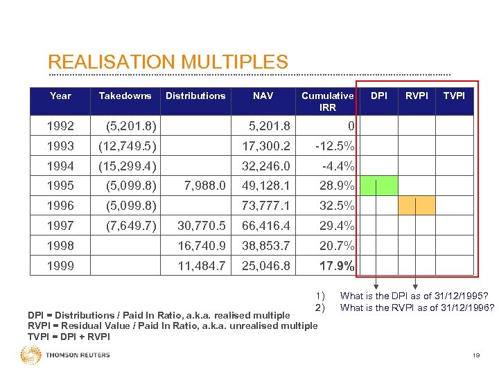 REALISATION MULTIPLES Year Takedowns Distributions NAV Cumulative IRR 1992 (5, 201. 8) 5, 201.