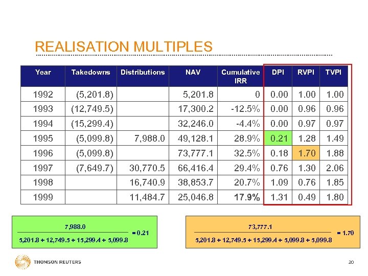 REALISATION MULTIPLES Year Takedowns Distributions NAV Cumulative IRR DPI RVPI TVPI 1992 (5, 201.