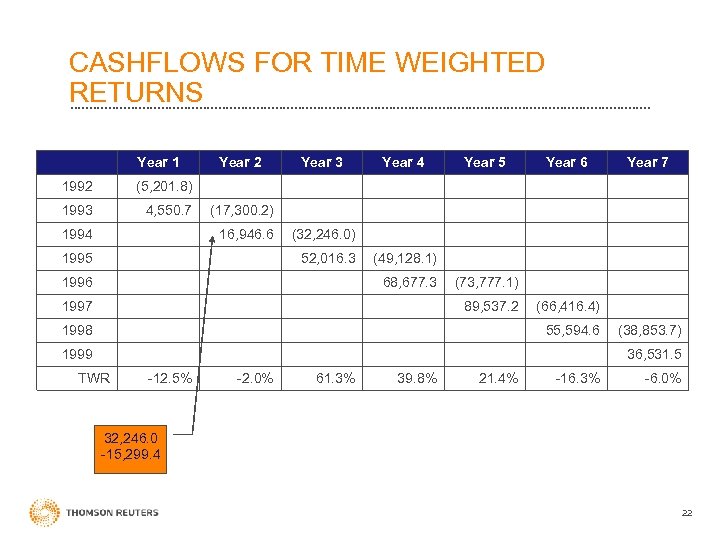 CASHFLOWS FOR TIME WEIGHTED RETURNS Year 1 1992 4, 550. 7 Year 3 Year