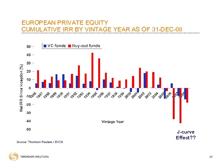 EUROPEAN PRIVATE EQUITY CUMULATIVE IRR BY VINTAGE YEAR AS OF 31 -DEC-08 J-curve Effect?