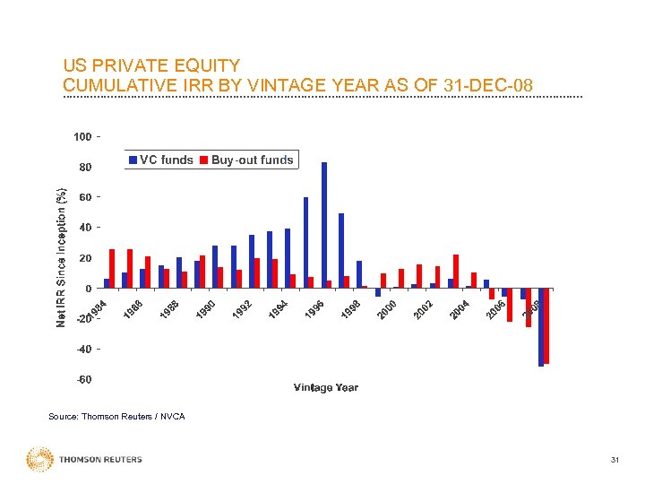 US PRIVATE EQUITY CUMULATIVE IRR BY VINTAGE YEAR AS OF 31 -DEC-08 Source: Thomson