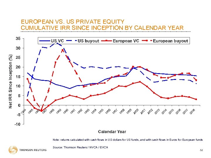 EUROPEAN VS. US PRIVATE EQUITY CUMULATIVE IRR SINCEPTION BY CALENDAR YEAR Note: returns calculated