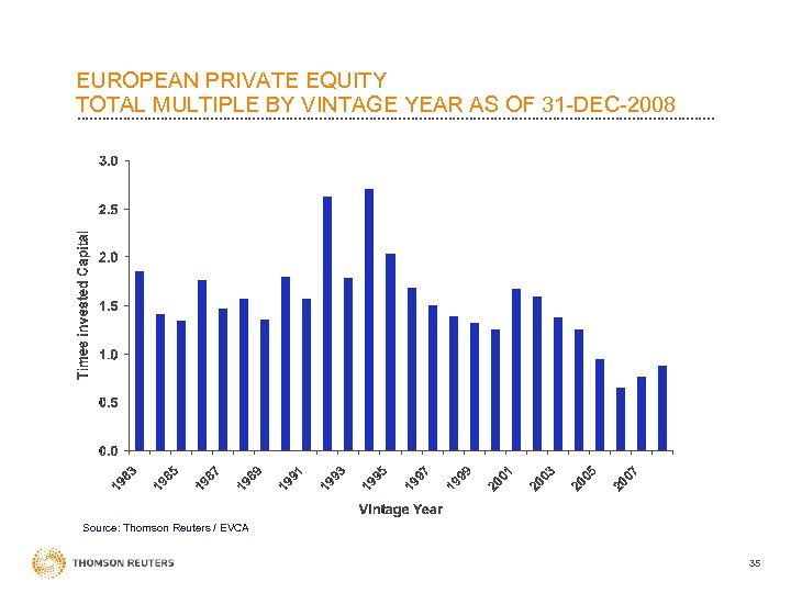 EUROPEAN PRIVATE EQUITY TOTAL MULTIPLE BY VINTAGE YEAR AS OF 31 -DEC-2008 Source: Thomson