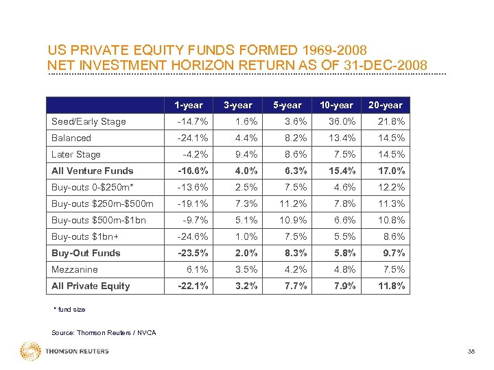 US PRIVATE EQUITY FUNDS FORMED 1969 -2008 NET INVESTMENT HORIZON RETURN AS OF 31
