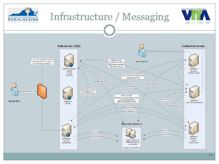 Infrastructure / Messaging 16 