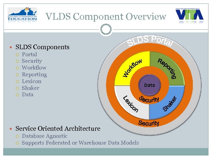 VLDS Component Overview SLDS Components Portal Security Workflow Reporting Lexicon Shaker Data Service Oriented