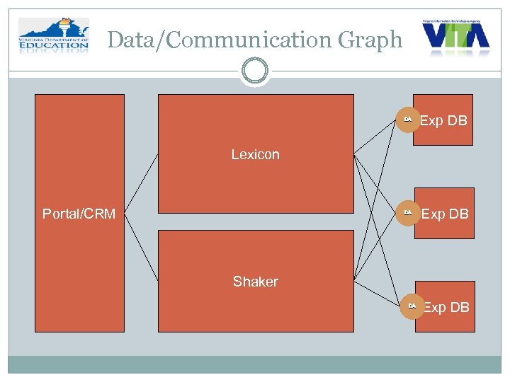 Data/Communication Graph DA Exp DB Lexicon Portal/CRM DA Exp DB Shaker DA Exp DB