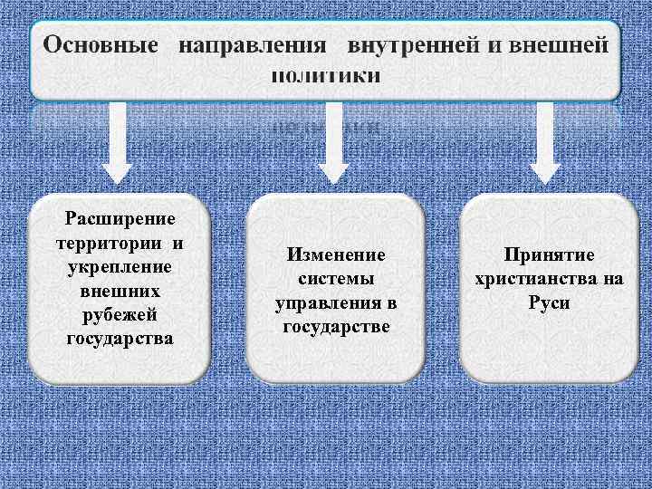 Расширение территории и укрепление внешних рубежей государства Изменение системы управления в государстве Принятие христианства