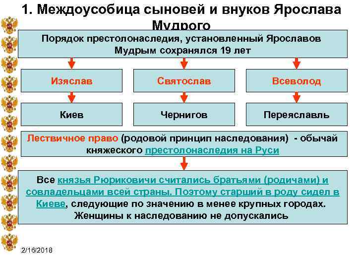 1. Междоусобица сыновей и внуков Ярослава Мудрого Порядок престолонаследия, установленный Ярославов Мудрым сохранялся 19
