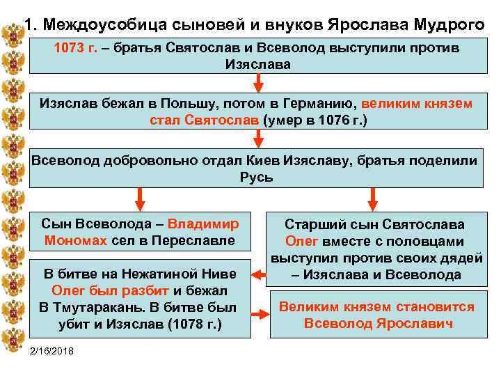 1. Междоусобица сыновей и внуков Ярослава Мудрого 1073 г. – братья Святослав и Всеволод