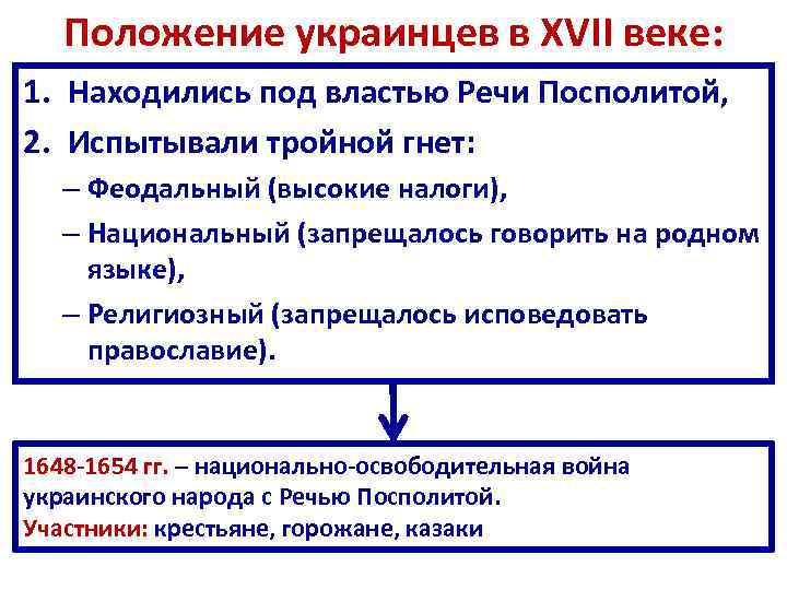Положение украинцев в XVII веке: 1. Находились под властью Речи Посполитой, 2. Испытывали тройной