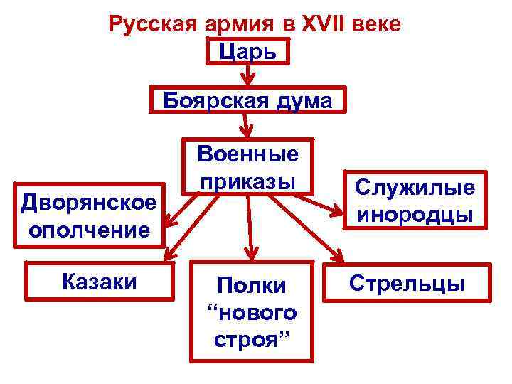 Русская армия в XVII веке Царь Боярская дума Дворянское ополчение Казаки Военные приказы Полки