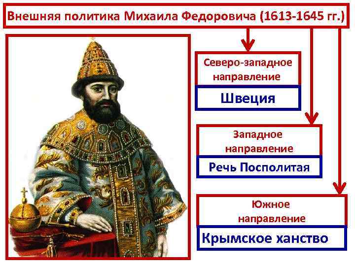 Внешняя политика Михаила Федоровича (1613 -1645 гг. ) Северо-западное направление Швеция Западное направление Речь