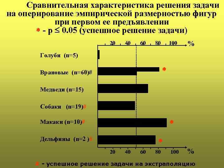  Сравнительная характеристика решения задачи на оперирование эмпирической размерностью фигур при первом ее предъявлении
