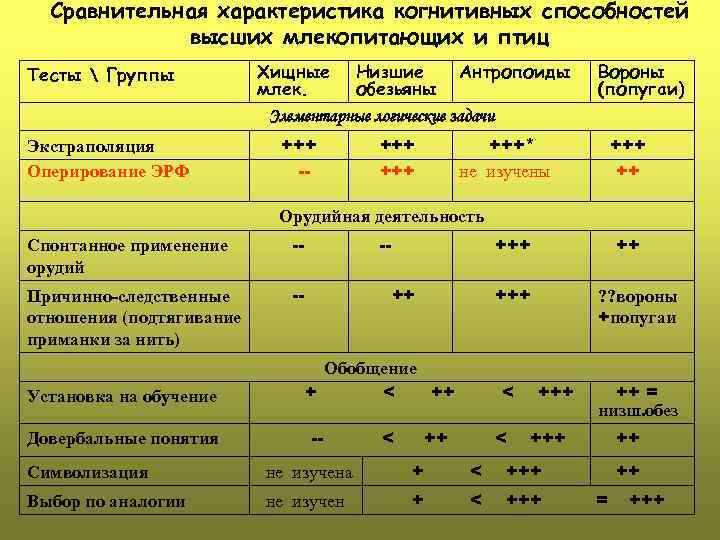 Сравнительная характеристика когнитивных способностей высших млекопитающих и птиц Хищные Низшие Антропоиды млек. обезьяны Элементарные